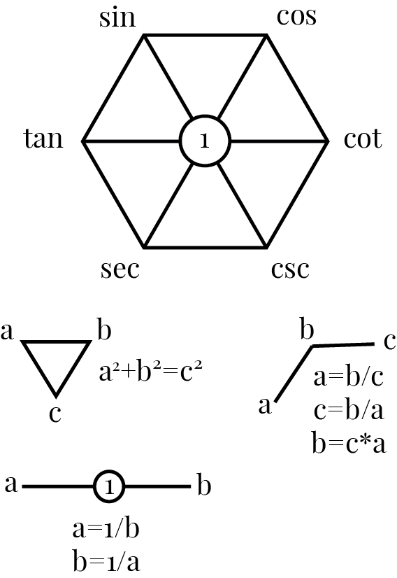 Trig Hexagon